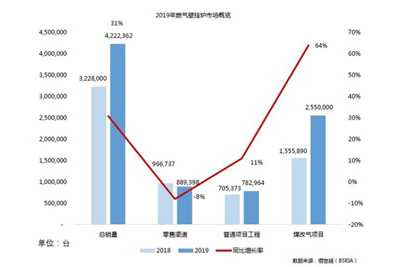 2019年壁挂炉市场总览